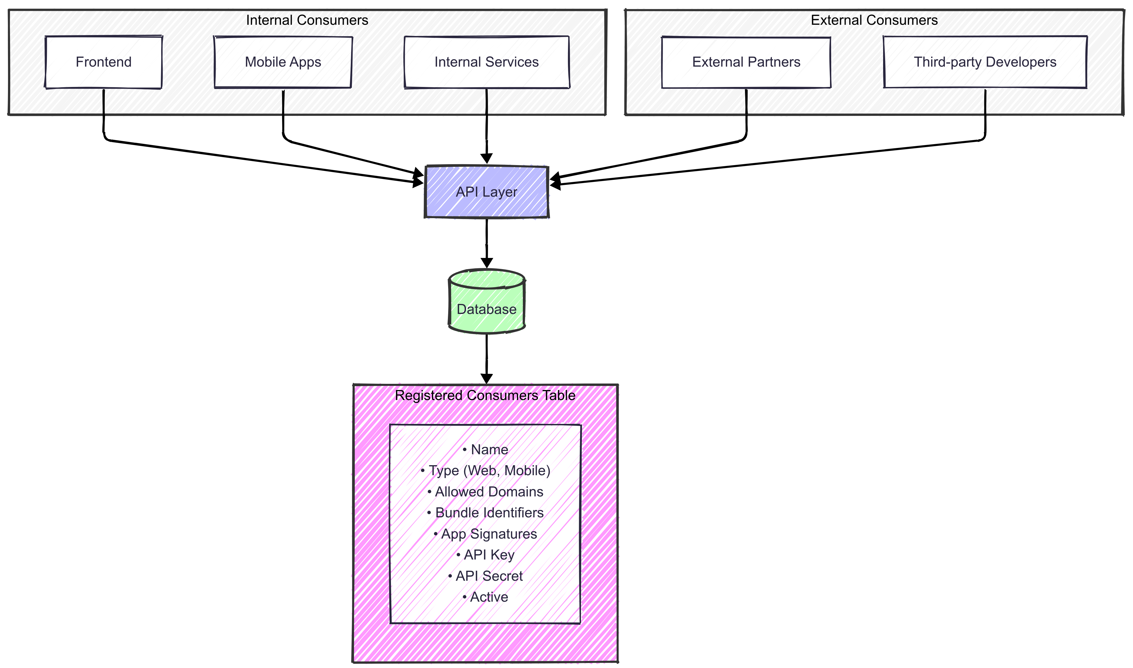 API Architecture Diagram showing how a central API layer serves different consumers including web apps, mobile apps, USSD systems, and third-party integrations, demonstrating the API-first design principle