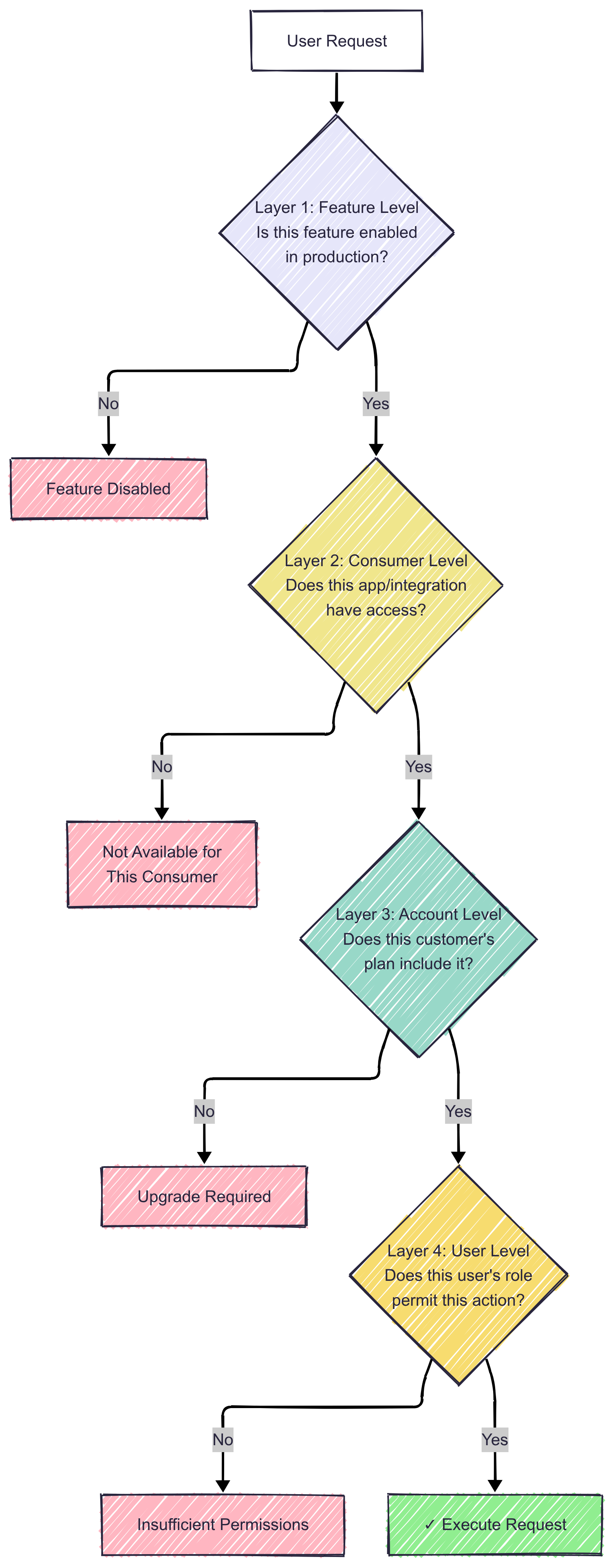 Feature flags access control architecture diagram showing the four-layer approach: global kill switch, platform-specific controls, business model enforcement, and user permission system for comprehensive feature access management