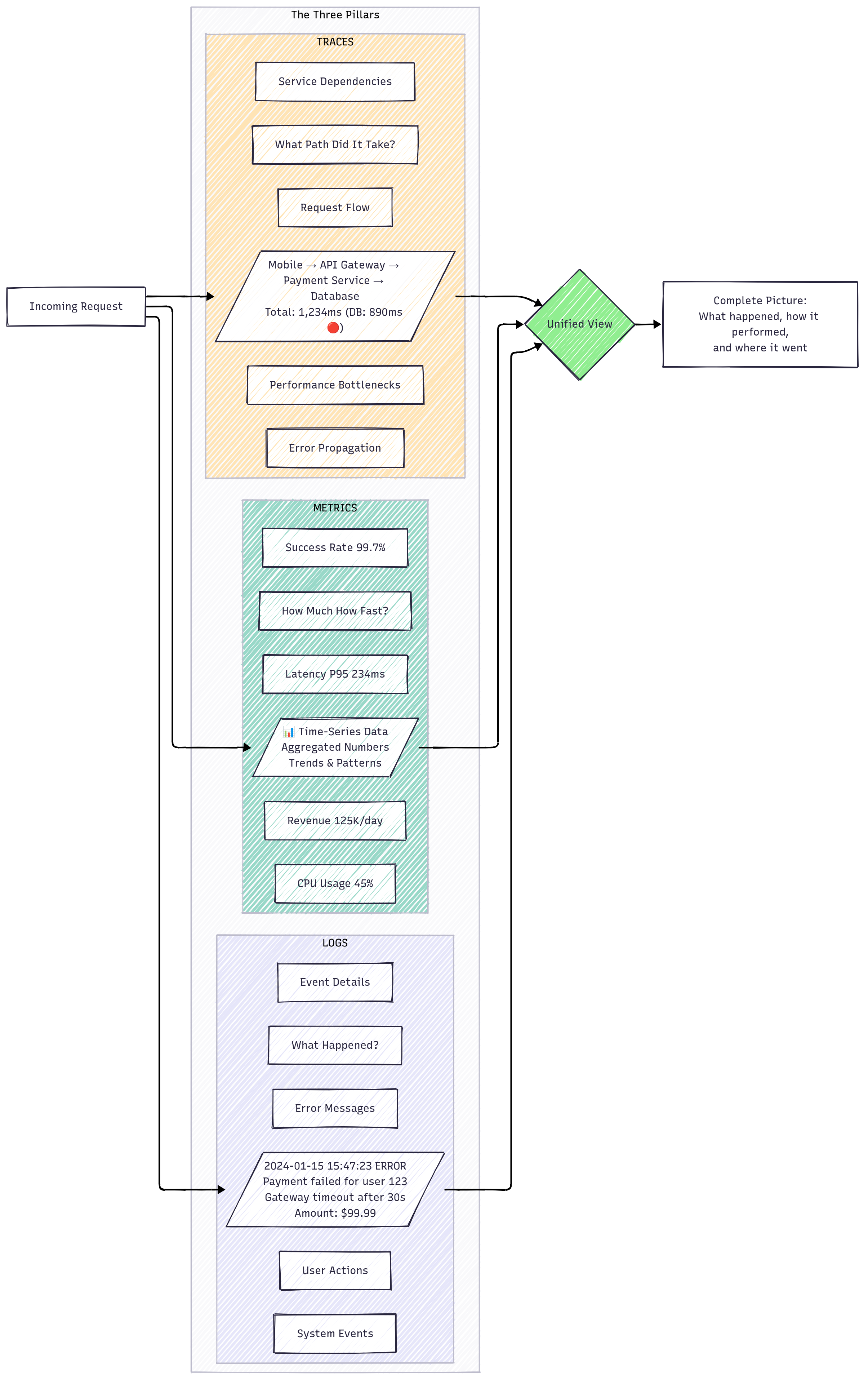 Observability architecture diagram showing the three pillars of system observability: structured logs for detailed events, metrics for system health monitoring, and distributed traces for request journey tracking across services