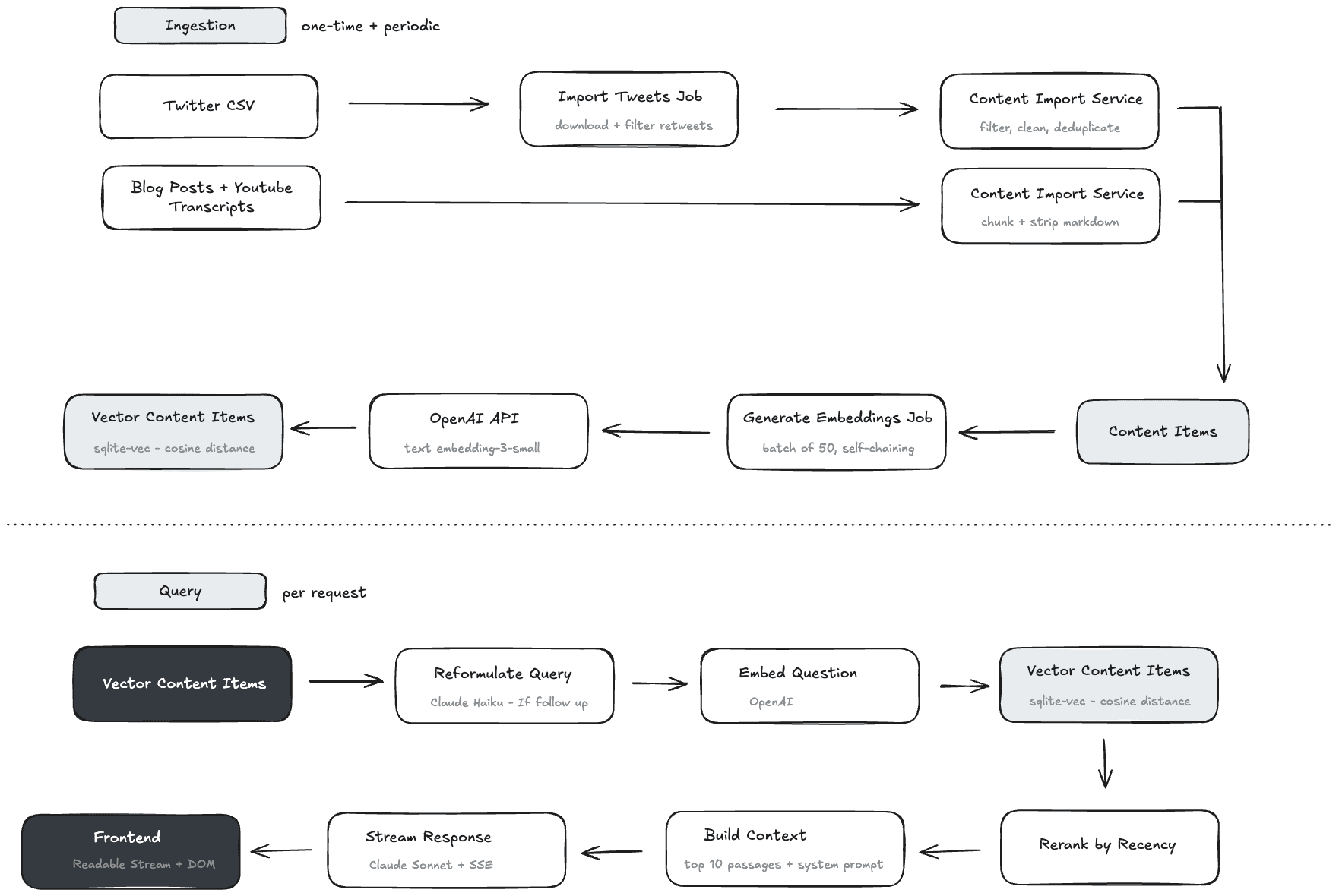 RAG pipeline diagram showing the ingestion flow from Twitter CSV and blog posts through content import and embedding generation into sqlite-vec, and the query flow from user question through reformulation, embedding, vector search, reranking, context building, and streaming response