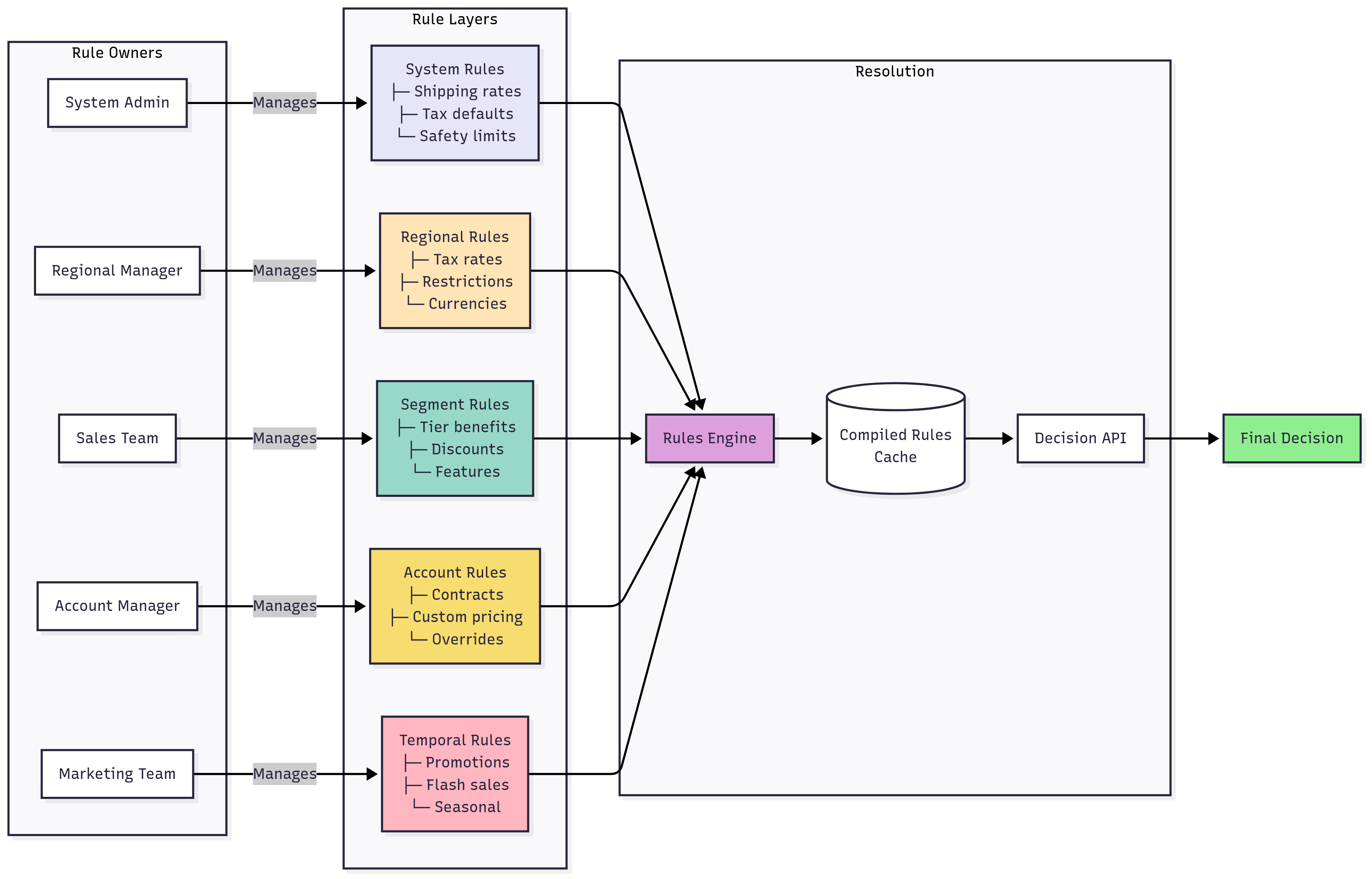 Rule-based engine hierarchical architecture diagram illustrating how business rules cascade through different layers: system rules, regional rules, segment rules, account rules, and temporal rules, with conflict resolution strategies
