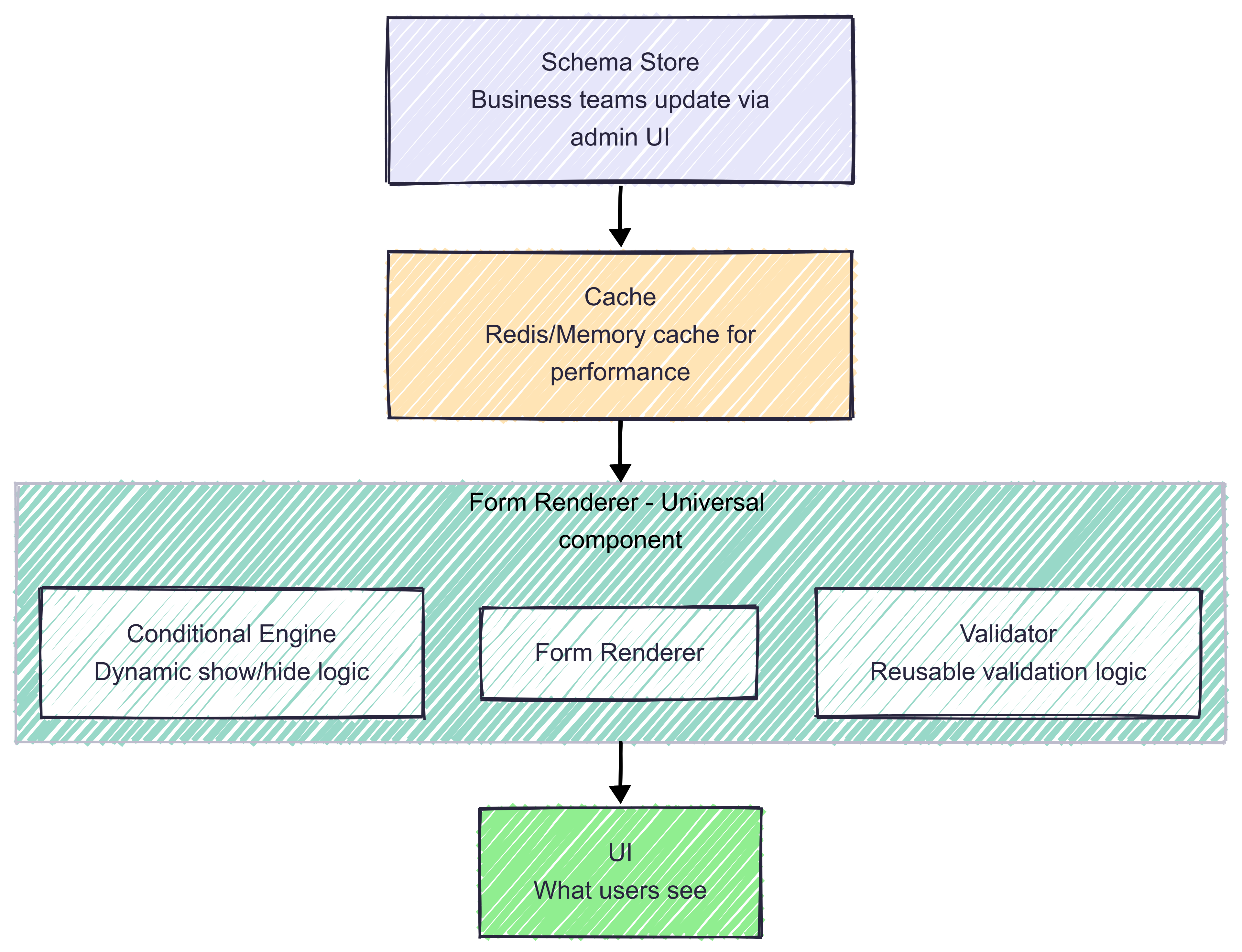 Schema-driven design architecture diagram showing how a single schema definition drives multiple outputs: React forms, database migrations, API documentation, backend validation, TypeScript interfaces, and test data generation