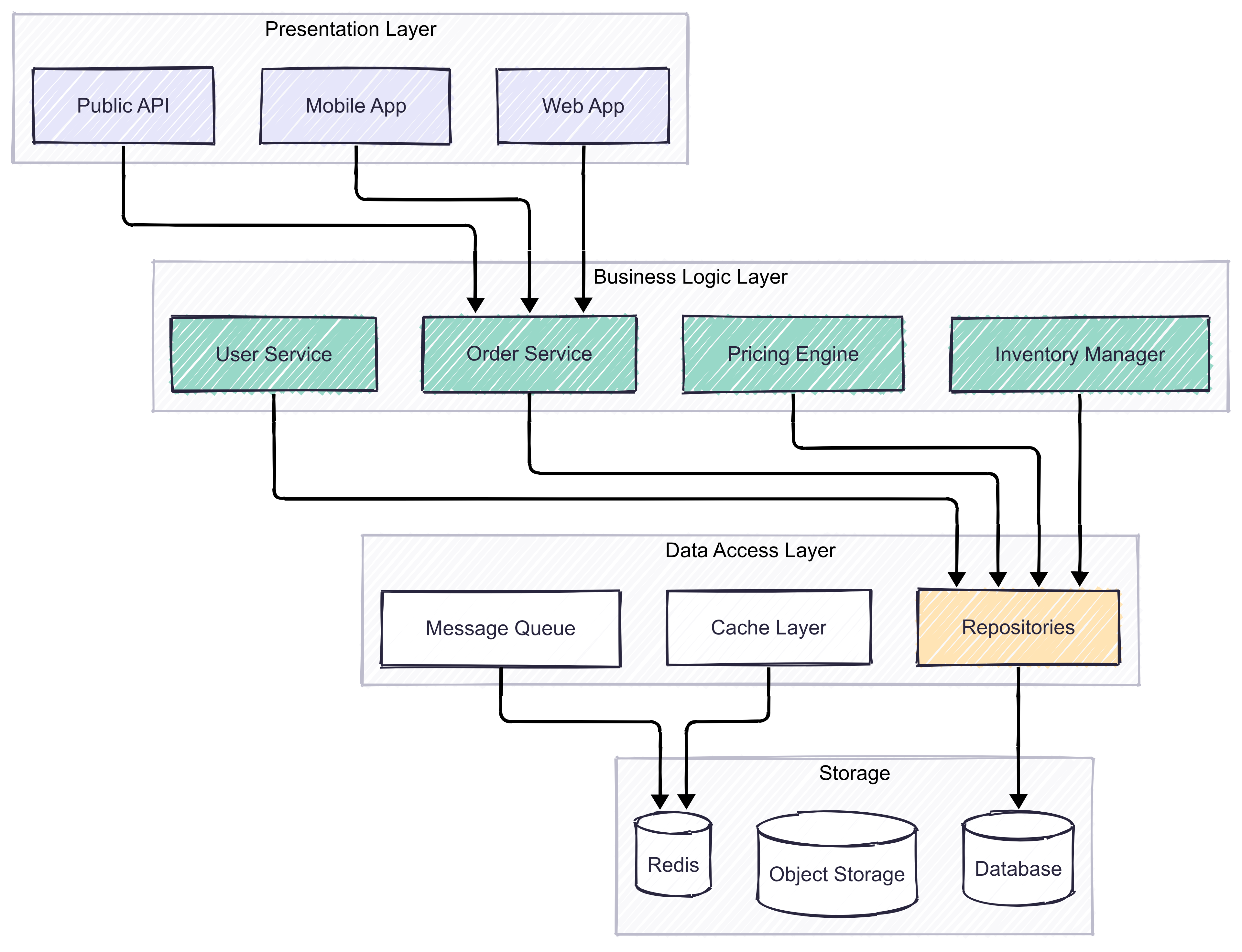 Separation of concerns three-layer architecture diagram showing clear boundaries between presentation layer (UI), business logic layer (domain), and data access layer (persistence), with proper dependency directions and responsibilities