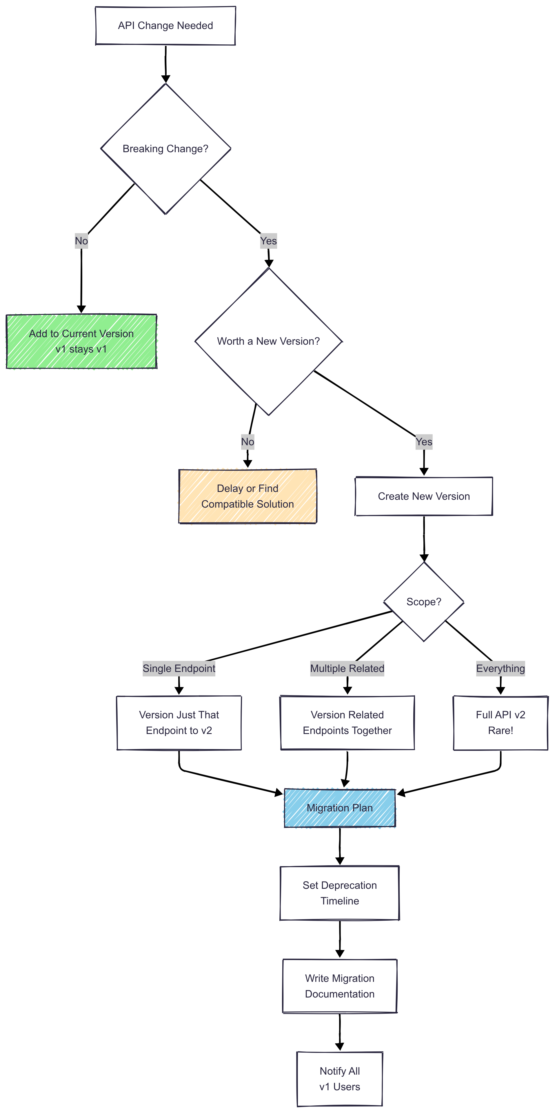 API versioning decision flowchart showing when to create new API versions based on breaking vs non-breaking changes, with examples of changes that require v2 versus changes that can be added to v1
